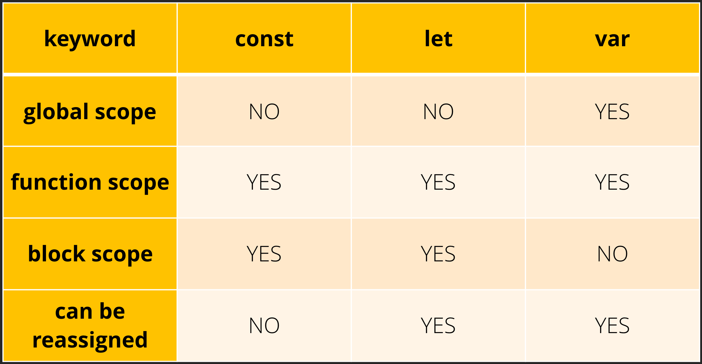【JS】變數應用 let vs const vs var
