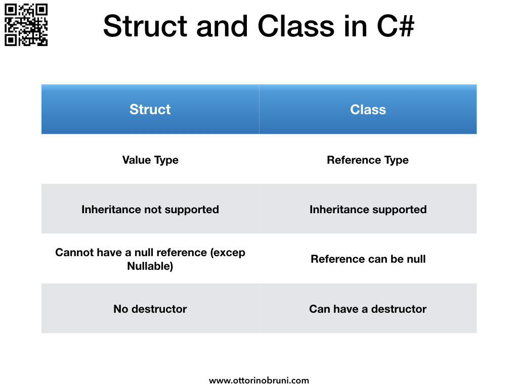 C# Class與Struct差異(使用LinqPad)